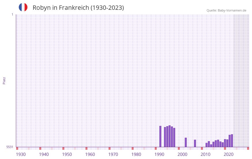 Robyn in der Vornamen-Hitliste von Frankreich (1930-2023)