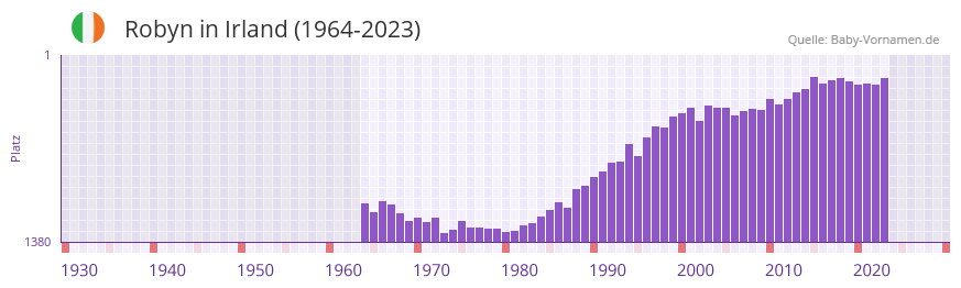 Robyn in der Vornamen-Hitliste von Irland (1964-2023)