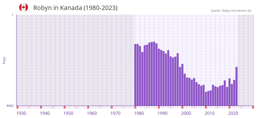 Robyn in der Vornamen-Hitliste von Kanada (1980-2023)
