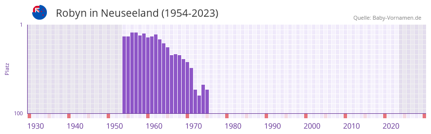 Robyn in der Vornamen-Hitliste von Neuseeland (1954-2023)