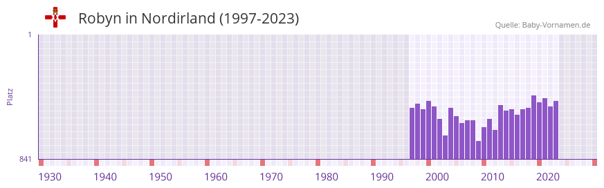 Robyn in der Vornamen-Hitliste von Nordirland (1997-2023)