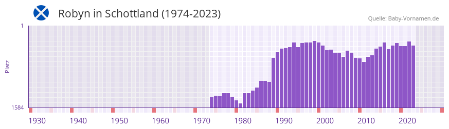 Robyn in der Vornamen-Hitliste von Schottland (1974-2023)