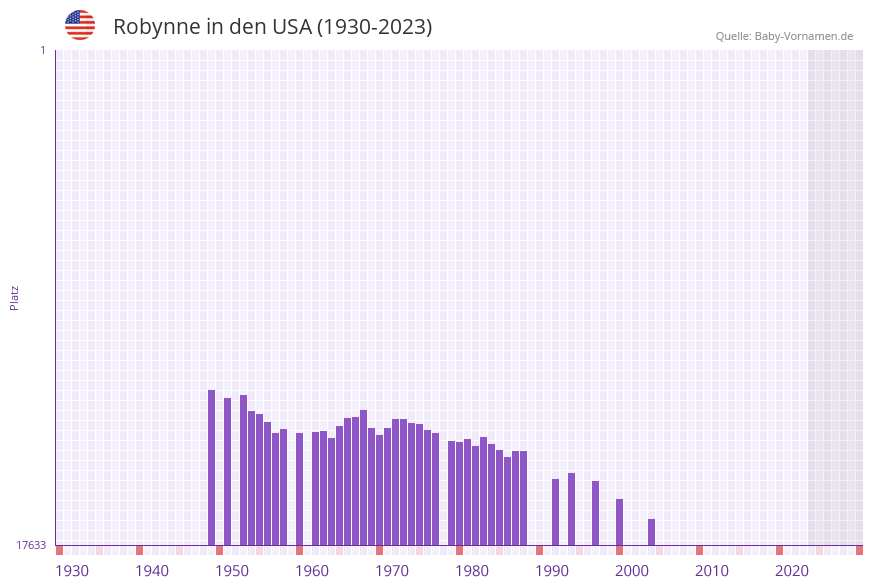 Robynne in der Vornamen-Hitliste von den USA (1930-2023)