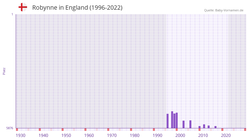 Robynne in der Vornamen-Hitliste von England (1996-2022)
