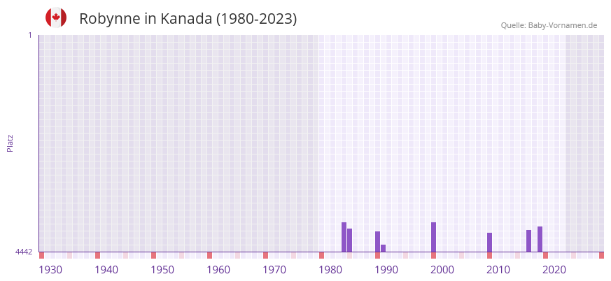 Robynne in der Vornamen-Hitliste von Kanada (1980-2023)