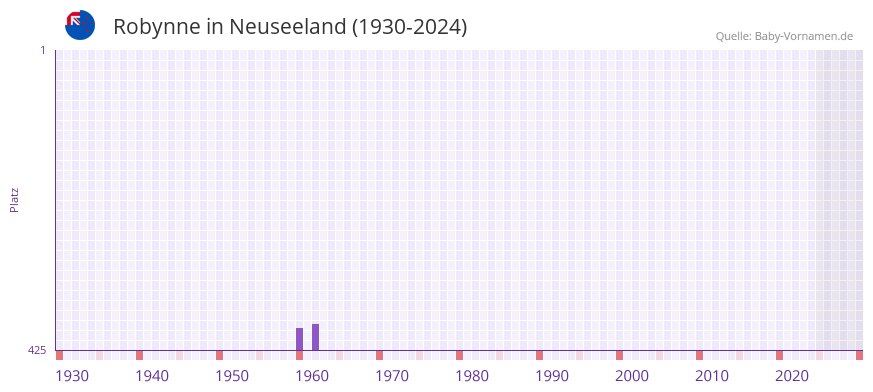 Robynne in der Vornamen-Hitliste von Neuseeland (1930-2024)