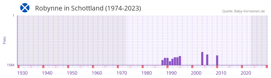 Robynne in der Vornamen-Hitliste von Schottland (1974-2023)