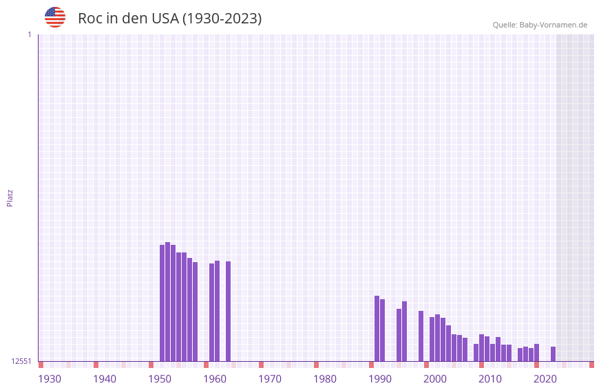Roc in der Vornamen-Hitliste von den USA (1930-2023)