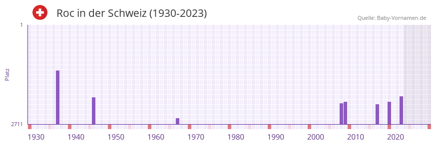 Roc in der Vornamen-Hitliste von der Schweiz (1930-2023)