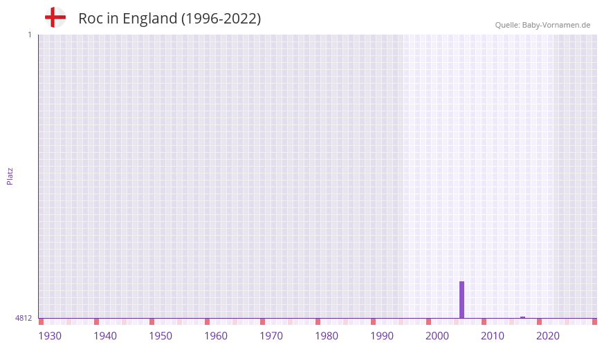 Roc in der Vornamen-Hitliste von England (1996-2022)