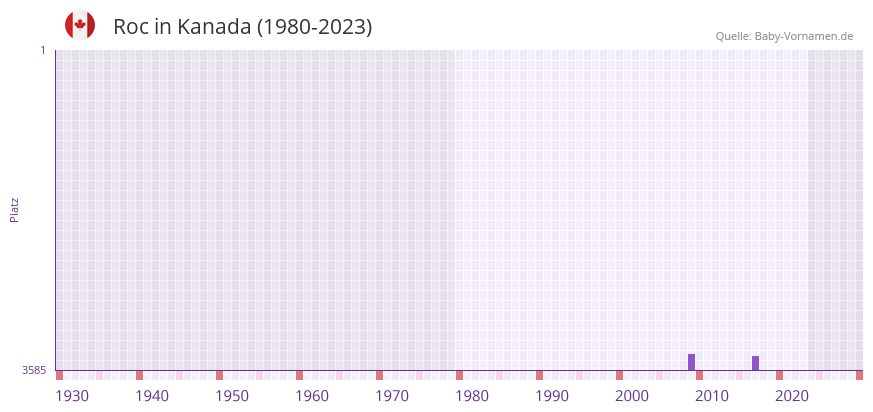 Roc in der Vornamen-Hitliste von Kanada (1980-2023)