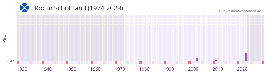 Roc in der Vornamen-Hitliste von Schottland (1974-2023)