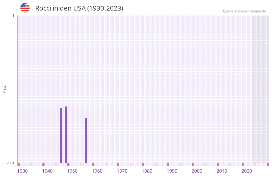 Rocci in der Vornamen-Hitliste von den USA (1930-2023)