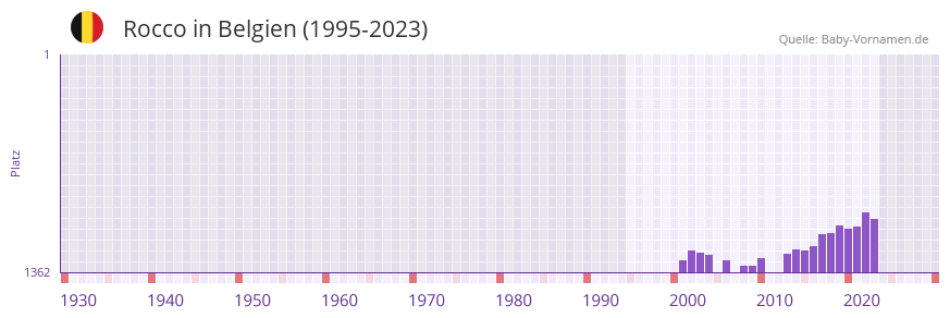 Rocco in der Vornamen-Hitliste von Belgien (1995-2023)