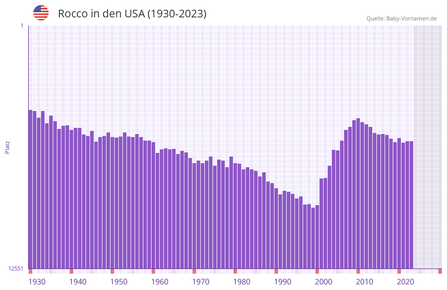 Rocco in der Vornamen-Hitliste von den USA (1930-2023)