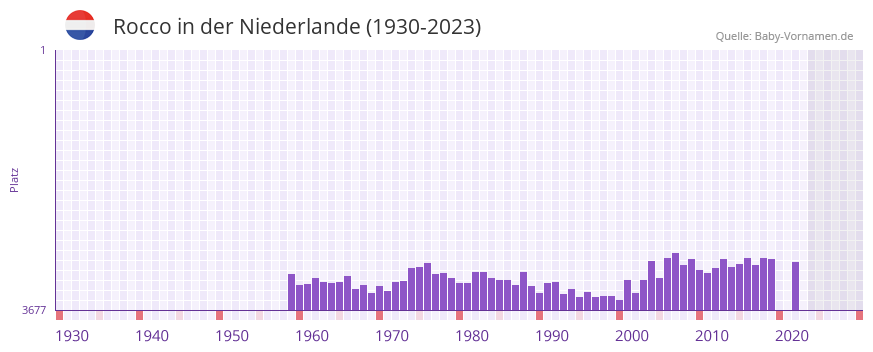 Rocco in der Vornamen-Hitliste von der Niederlande (1930-2023)