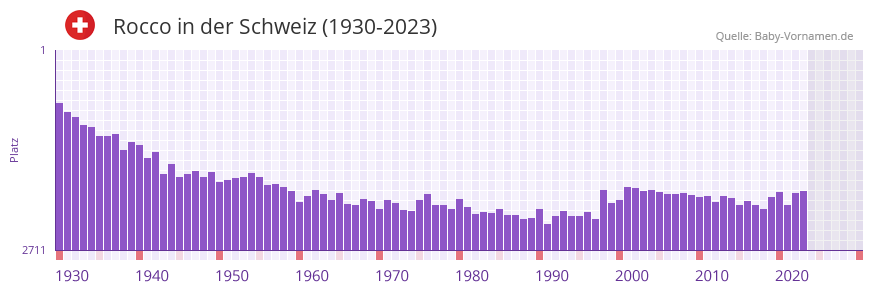 Rocco in der Vornamen-Hitliste von der Schweiz (1930-2023)