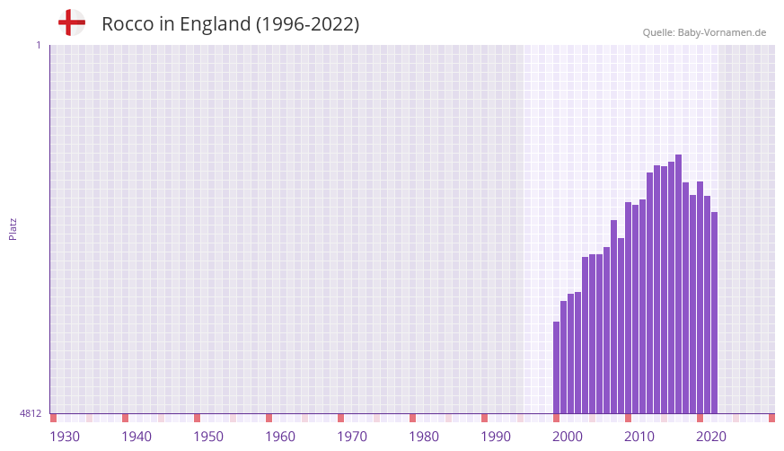 Rocco in der Vornamen-Hitliste von England (1996-2022)