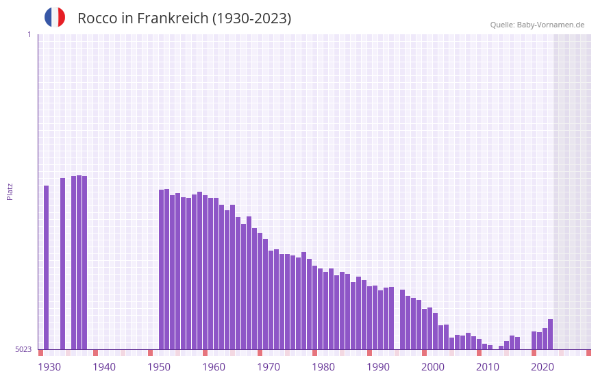 Rocco in der Vornamen-Hitliste von Frankreich (1930-2023)