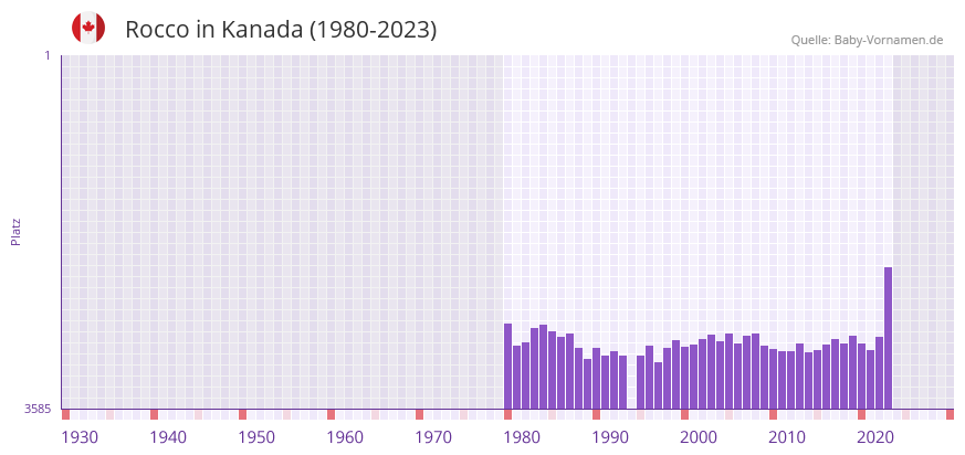 Rocco in der Vornamen-Hitliste von Kanada (1980-2023)