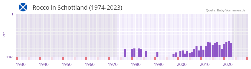 Rocco in der Vornamen-Hitliste von Schottland (1974-2023)