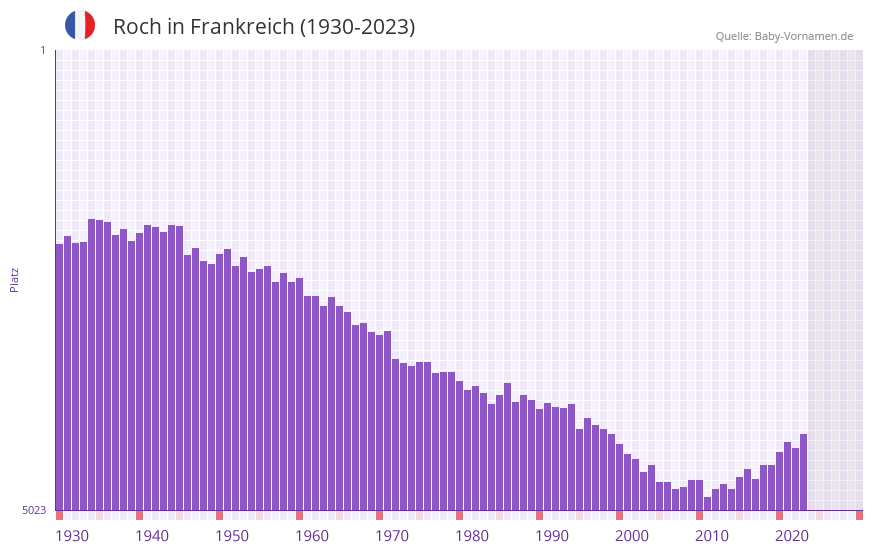 Roch in der Vornamen-Hitliste von Frankreich (1930-2023)
