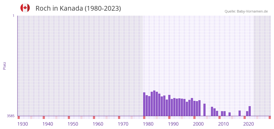 Roch in der Vornamen-Hitliste von Kanada (1980-2023)