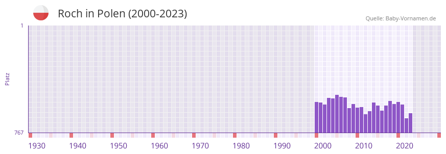 Roch in der Vornamen-Hitliste von Polen (2000-2023)