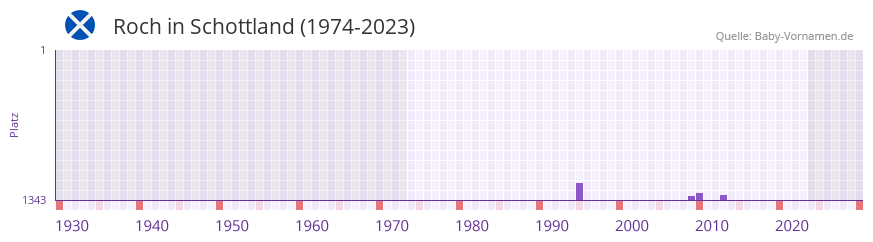 Roch in der Vornamen-Hitliste von Schottland (1974-2023)