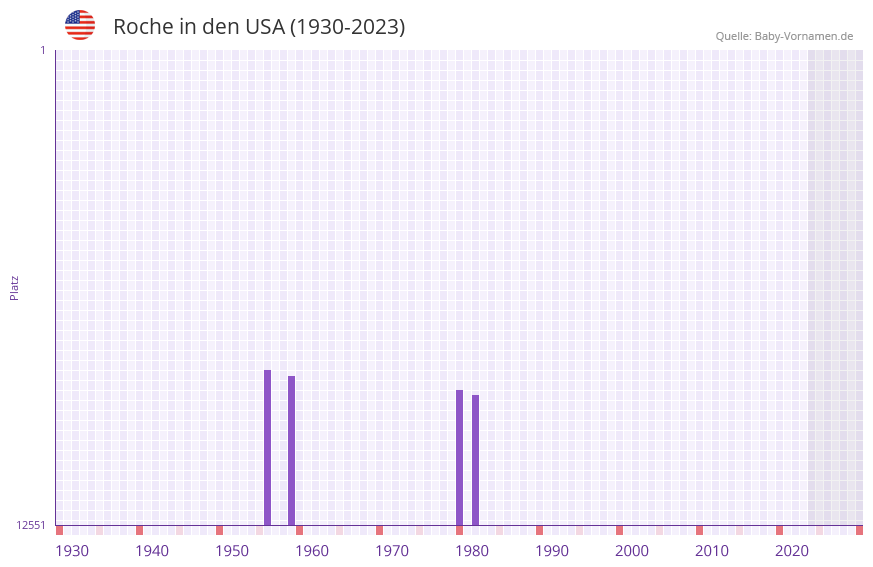 Roche in der Vornamen-Hitliste von den USA (1930-2023)