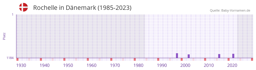 Rochelle in der Vornamen-Hitliste von Dänemark (1985-2023) Rochelle in der Vornamen-Hitliste von Dänemark (1985-2023)