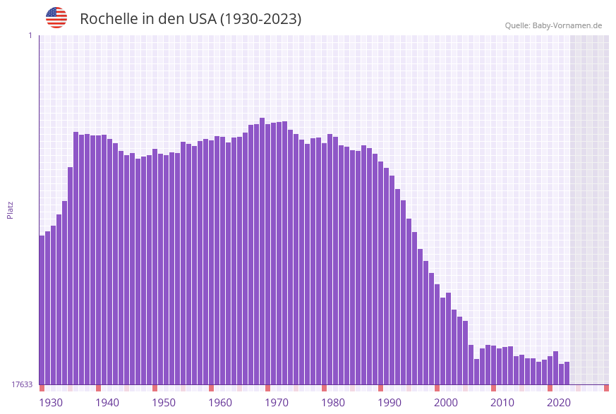 Rochelle in der Vornamen-Hitliste von den USA (1930-2023) Rochelle in der Vornamen-Hitliste von den USA (1930-2023)