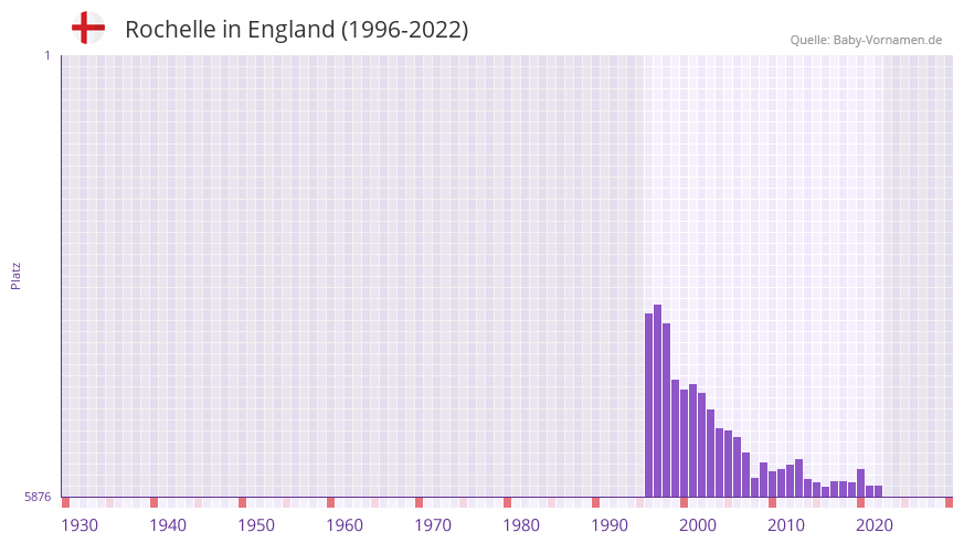 Rochelle in der Vornamen-Hitliste von England (1996-2022) Rochelle in der Vornamen-Hitliste von England (1996-2022)