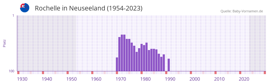 Rochelle in der Vornamen-Hitliste von Neuseeland (1954-2023) Rochelle in der Vornamen-Hitliste von Neuseeland (1954-2023)
