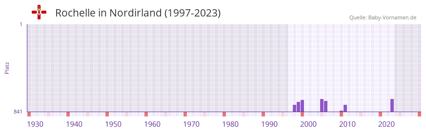 Rochelle in der Vornamen-Hitliste von Nordirland (1997-2023) Rochelle in der Vornamen-Hitliste von Nordirland (1997-2023)