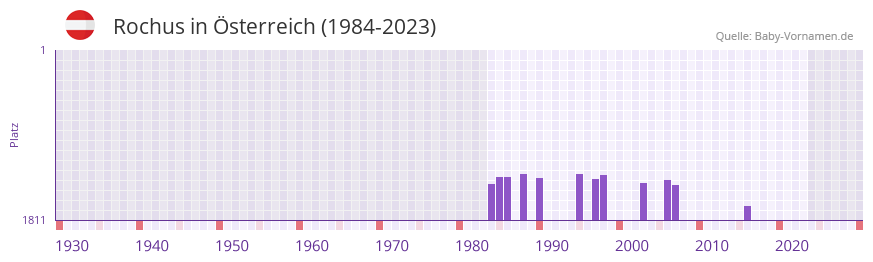 Rochus in der Vornamen-Hitliste von sterreich (1984-2023)