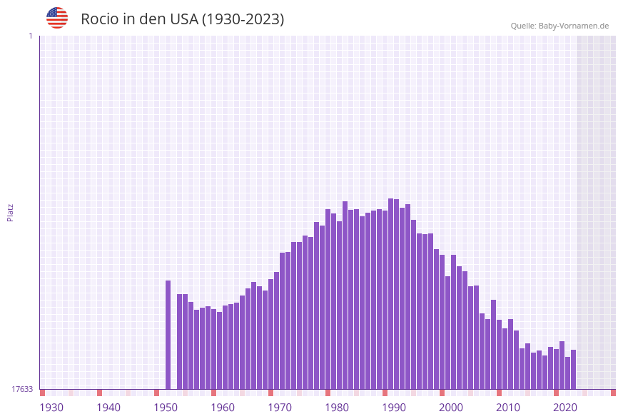 Rocio in der Vornamen-Hitliste von den USA (1930-2023)