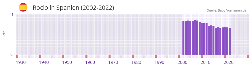 Rocio in der Vornamen-Hitliste von Spanien (2002-2022)