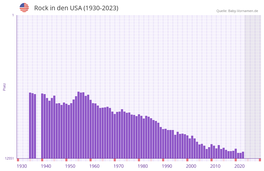 Rock in der Vornamen-Hitliste von den USA (1930-2023) Rock in der Vornamen-Hitliste von den USA (1930-2023)