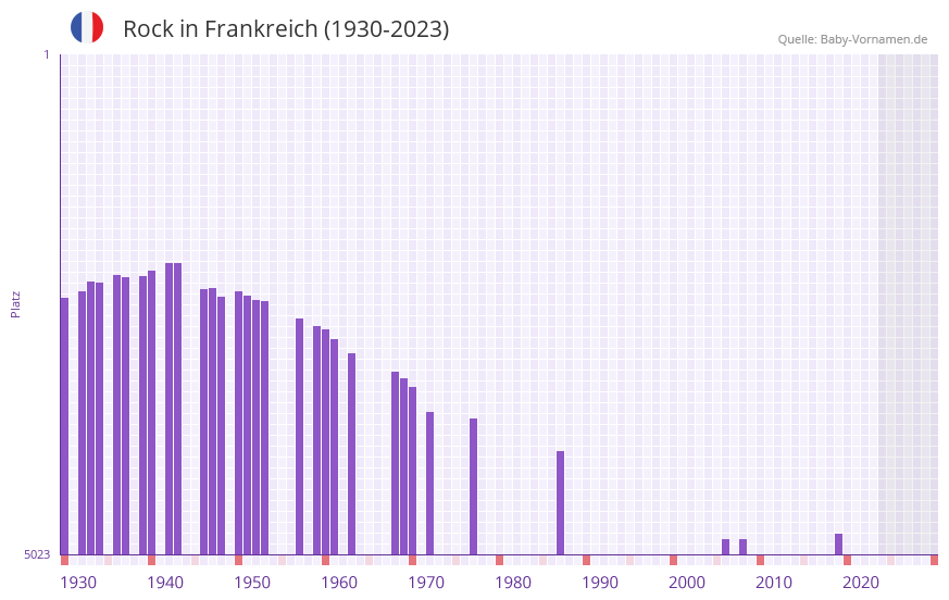 Rock in der Vornamen-Hitliste von Frankreich (1930-2023) Rock in der Vornamen-Hitliste von Frankreich (1930-2023)