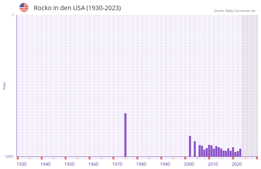 Rocko in der Vornamen-Hitliste von den USA (1930-2023)