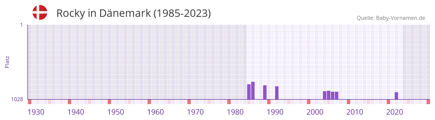 Rocky in der Vornamen-Hitliste von Dnemark (1985-2023)