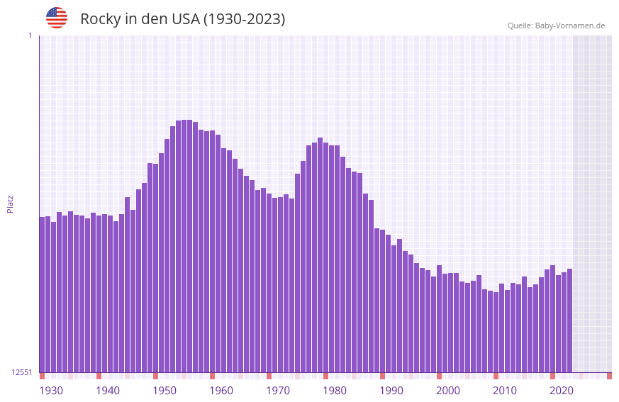 Rocky in der Vornamen-Hitliste von den USA (1930-2023)