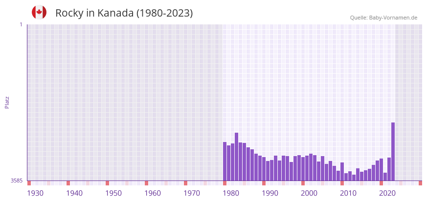 Rocky in der Vornamen-Hitliste von Kanada (1980-2023)