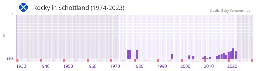 Rocky in der Vornamen-Hitliste von Schottland (1974-2023)