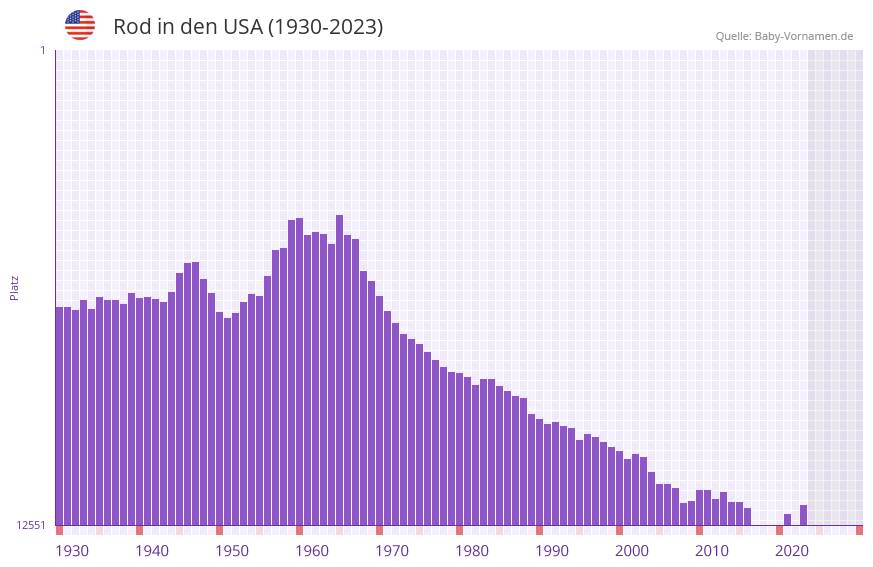 Rod in der Vornamen-Hitliste von den USA (1930-2023) Rod in der Vornamen-Hitliste von den USA (1930-2023)