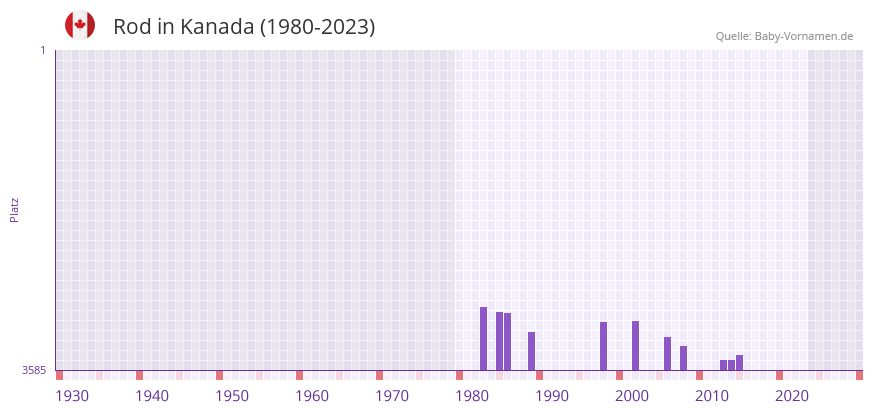 Rod in der Vornamen-Hitliste von Kanada (1980-2023) Rod in der Vornamen-Hitliste von Kanada (1980-2023)