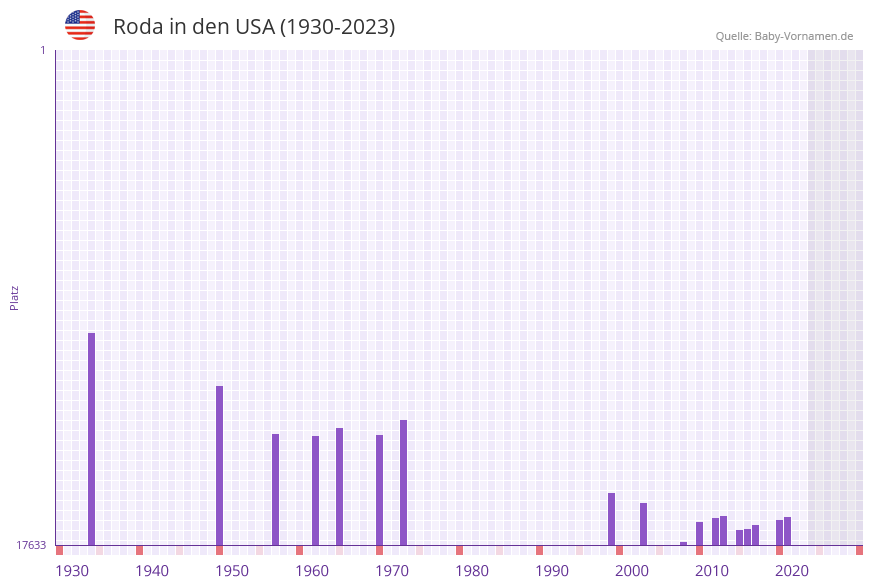 Roda in der Vornamen-Hitliste von den USA (1930-2023)