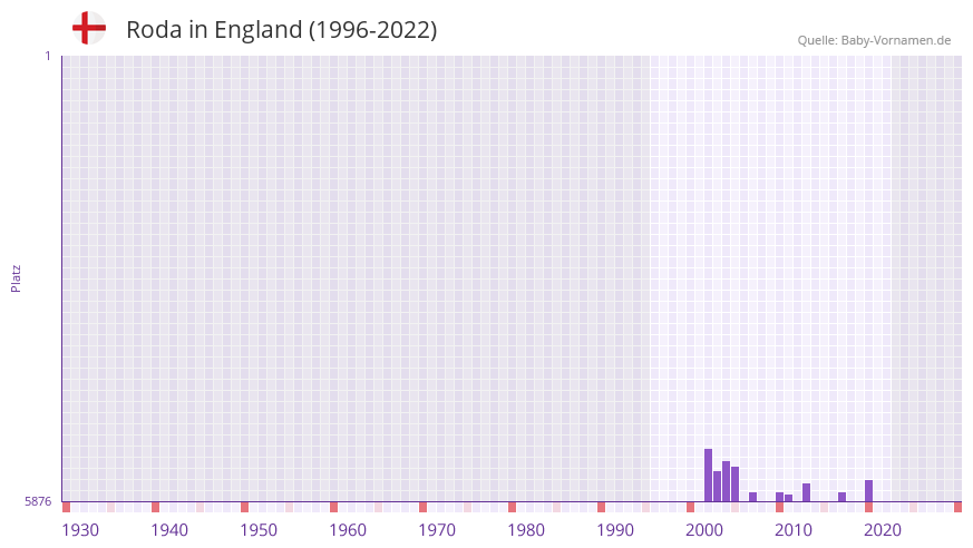 Roda in der Vornamen-Hitliste von England (1996-2022)