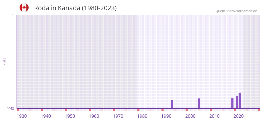 Roda in der Vornamen-Hitliste von Kanada (1980-2023)